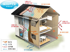 高気密・高断熱 「Wバリア工法」　泡で断熱、アルミで遮熱
